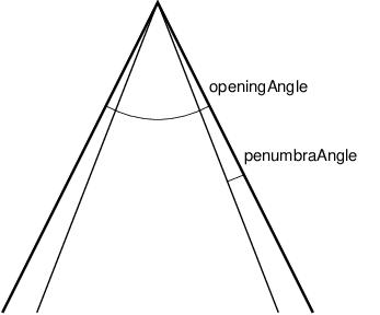 Angles used by the spotlight.
